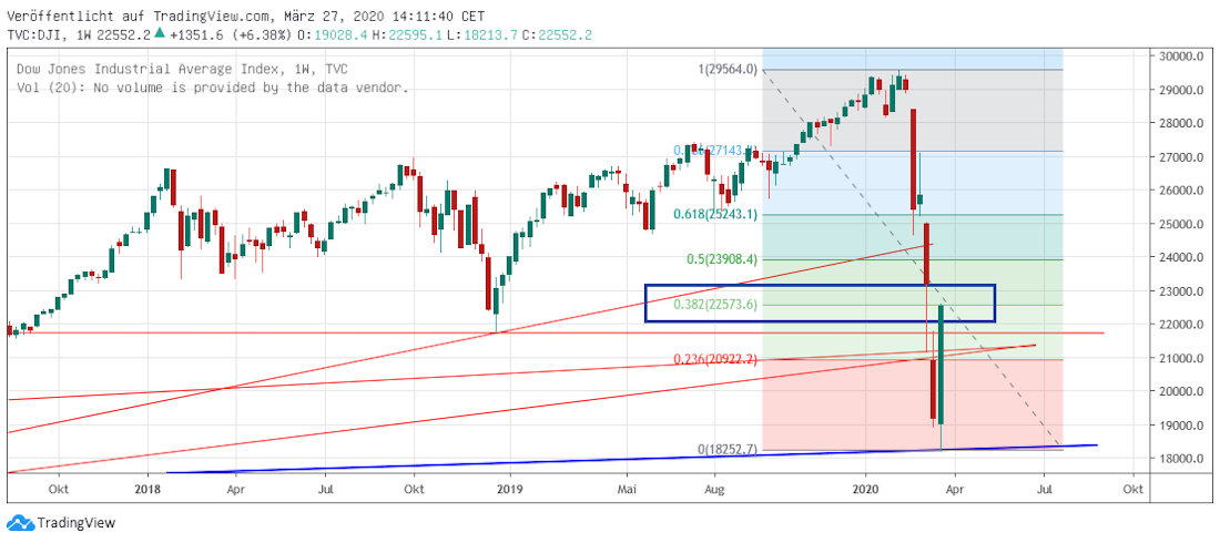 DJIA Fibo