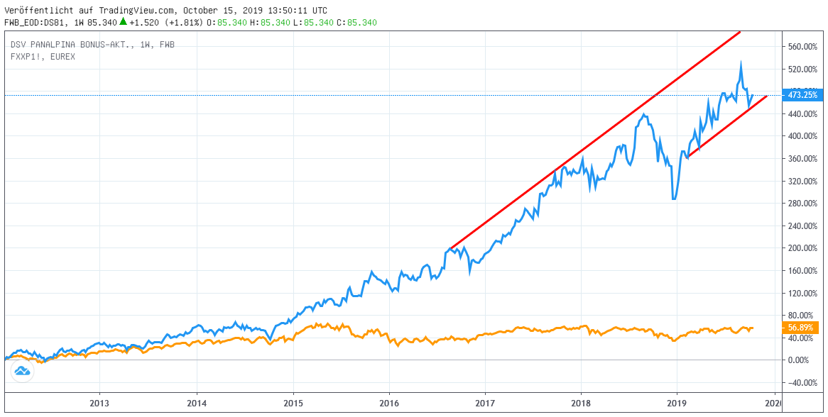 Chart: DSV Panalpina vs. STOXX 600 Chart: DSV PANALPINA (Euro) gegen STOXX 600-Index
