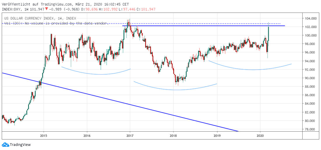 Dollarindex mittelfristig Dollarindex