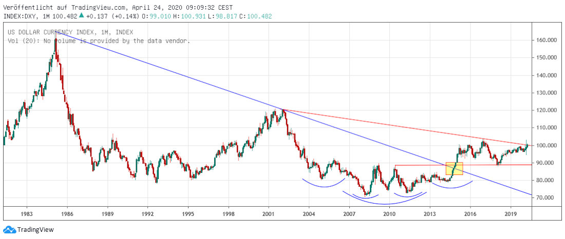 DXY langfristig