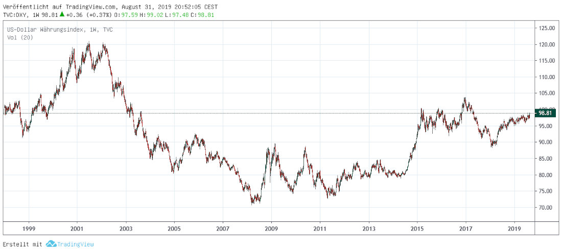 USD-Index Dollarindex