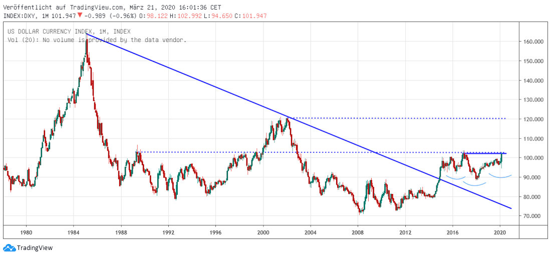 Dollarindex langfristig Dollarindex long term