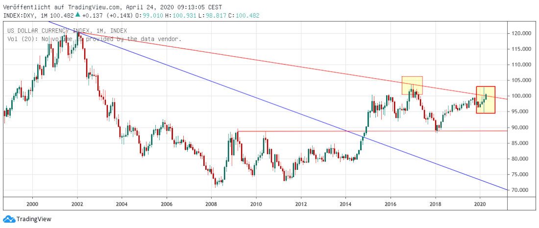 DXY mit term