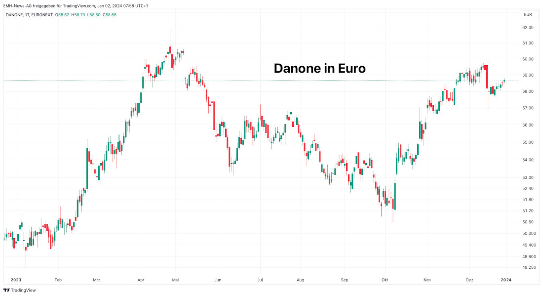 Danone 