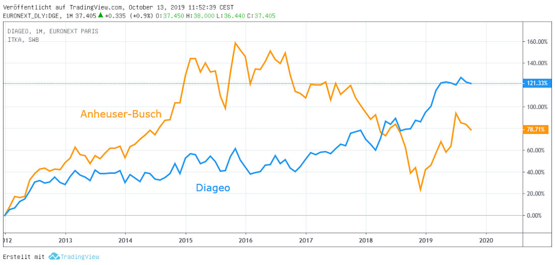 Diageo und Anheuser Busch