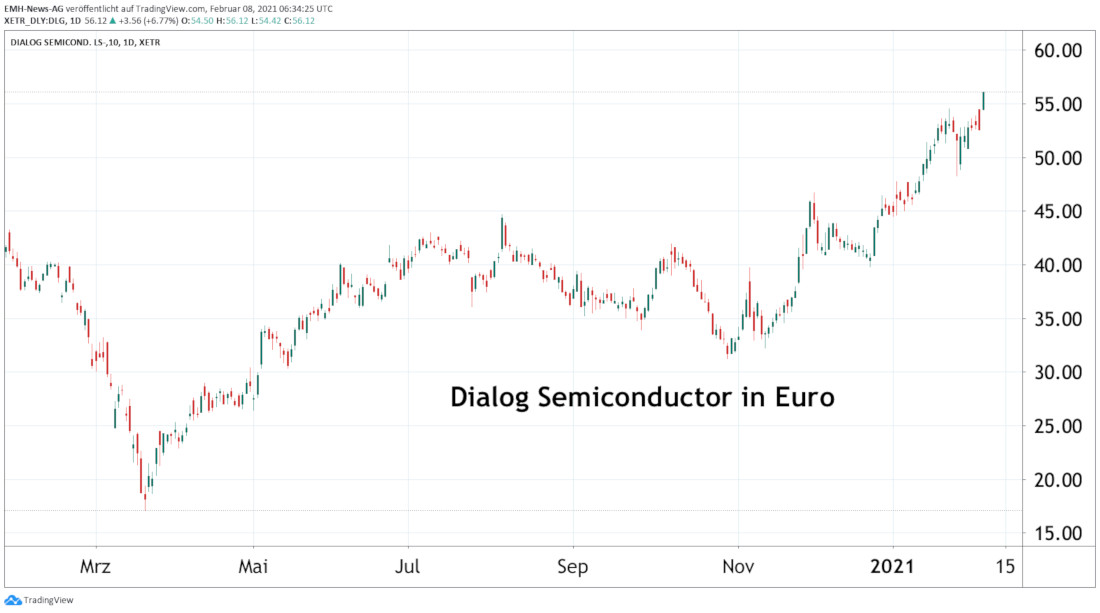 Dialog Semiconductor Plc.