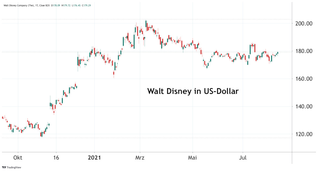 Walt Disney Company