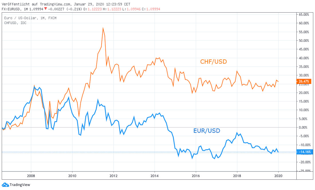 Dollar relativ