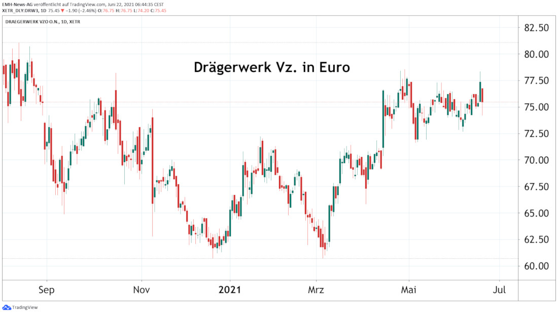 Drägerwerk