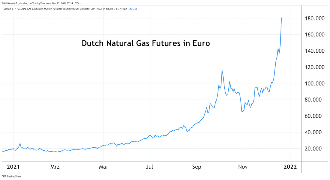 Dutch Gas Futures