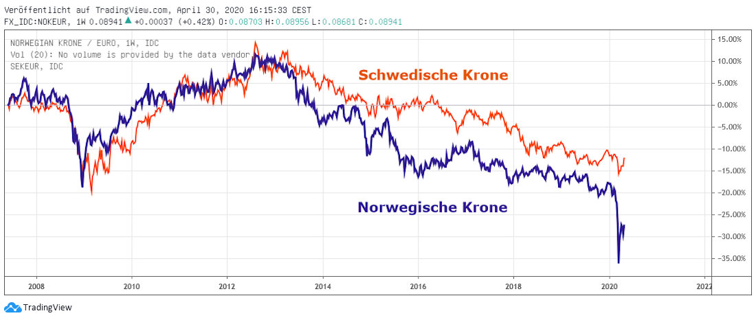 SEK und NOK