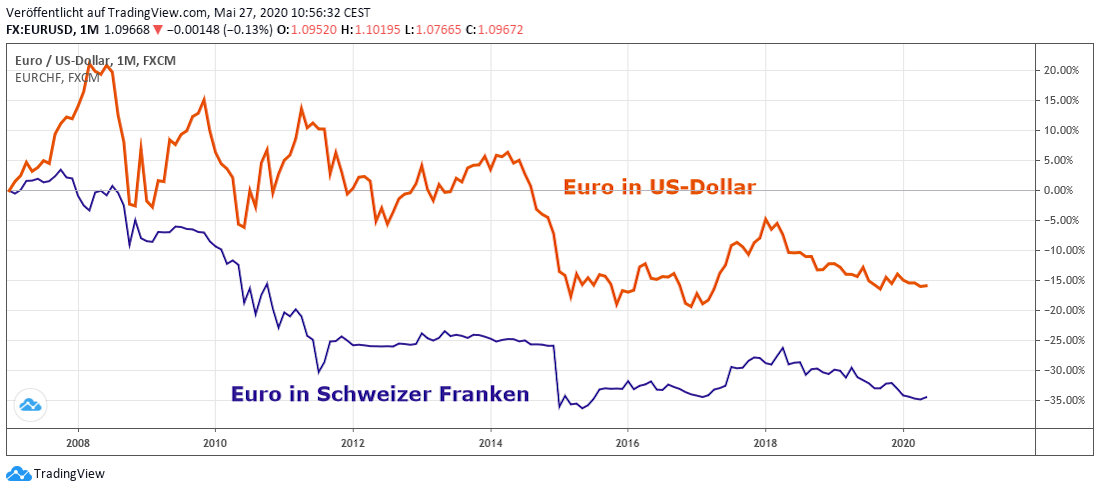 Euro in Dollar und Franken