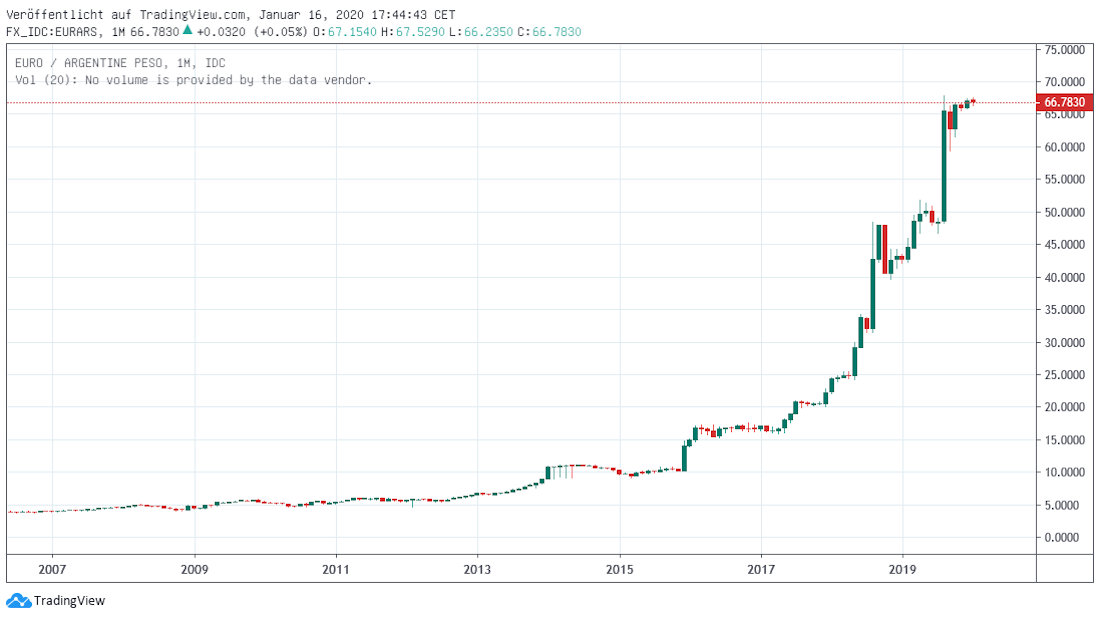 Argentinischer Peso