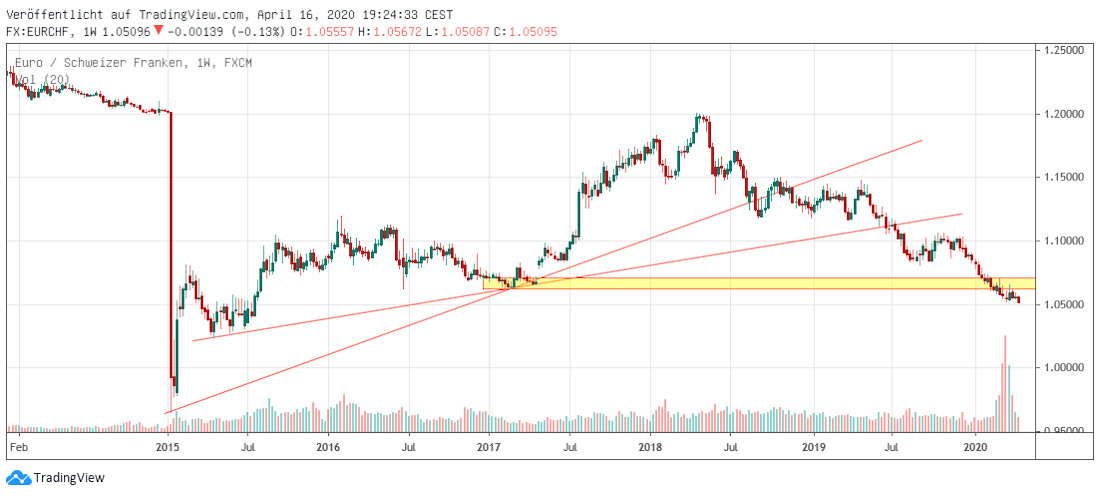 EUR gegen CHF Euro gegen Franken