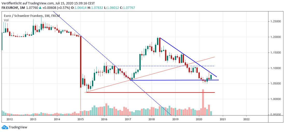 EUR-CHF Euro gegen Franken long term