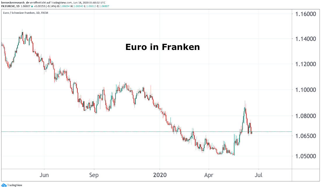 Euro / Franken