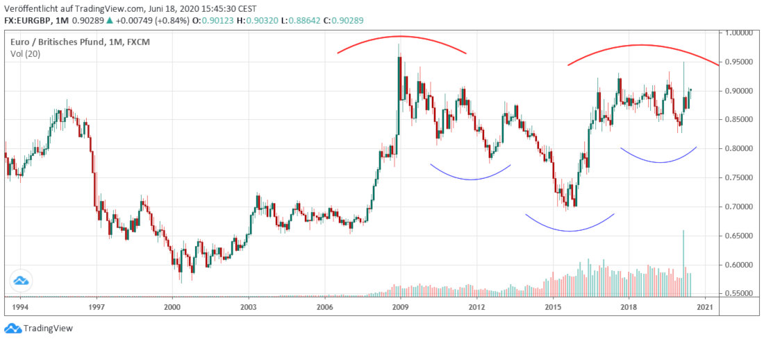 Pfund in Euro