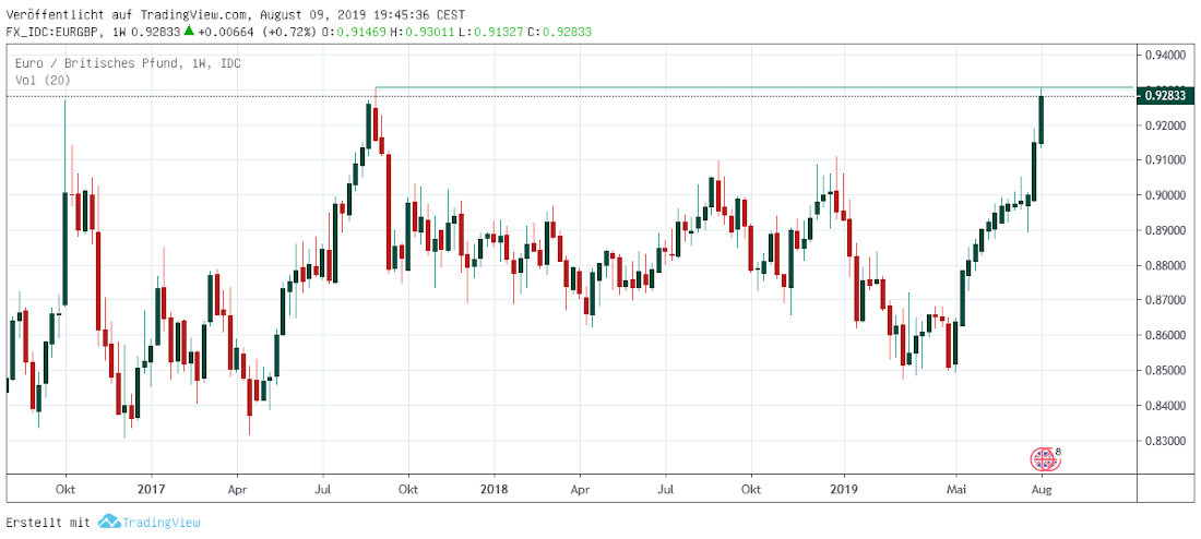 britisches Pfund in Euro Pfund in Euro