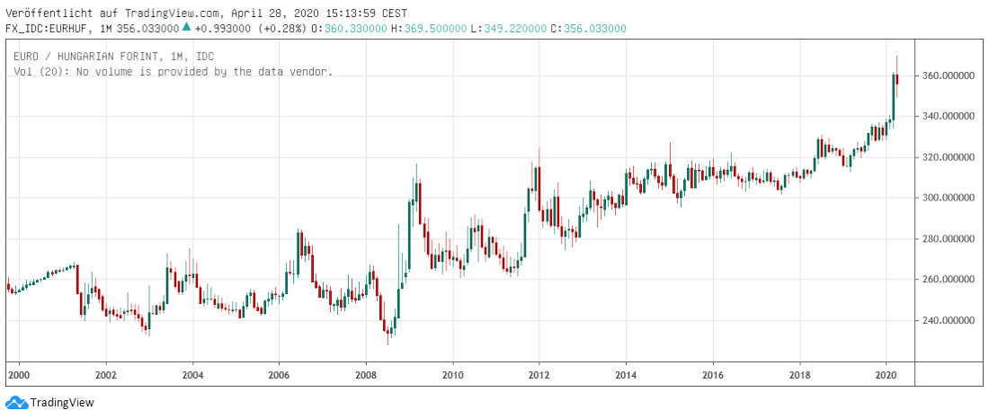 Forint long term Forint langfristig