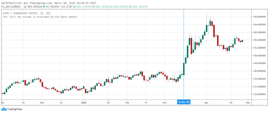 Forint mittelfristig Forint mid term