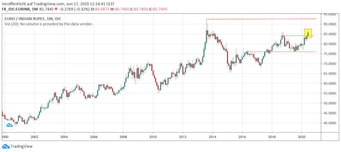 EUR in INR Euro in Rupien
