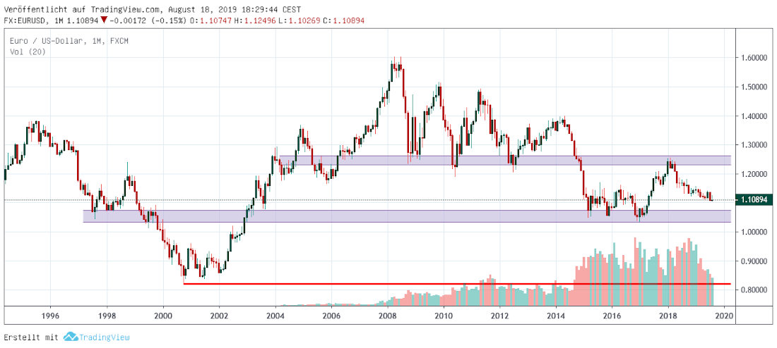 Euro in USD