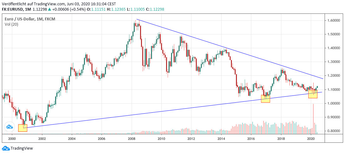 Euro long term Euro langfristig