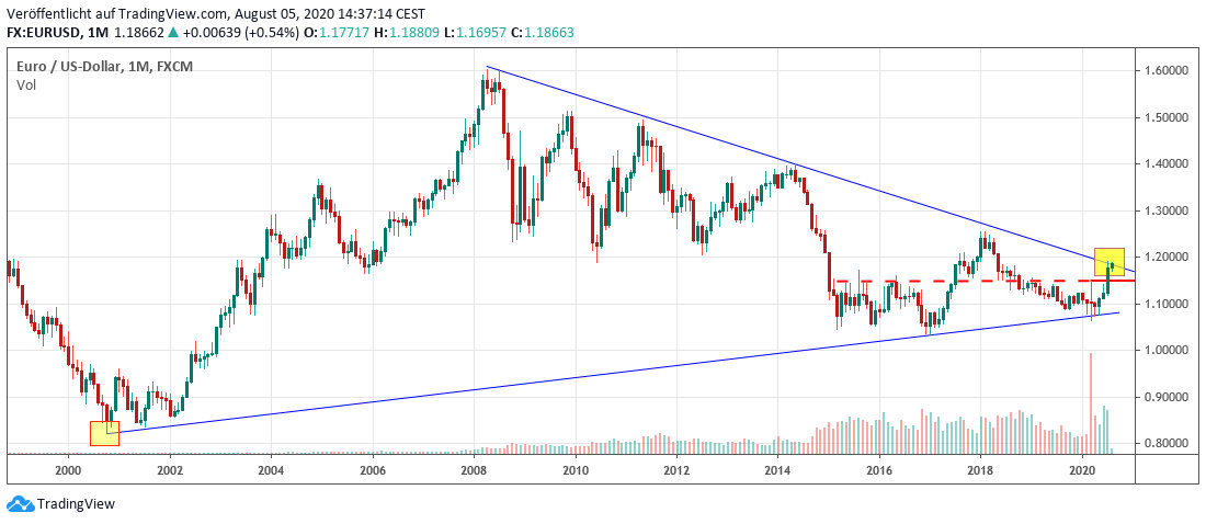 Euro in Dollar USDEUR