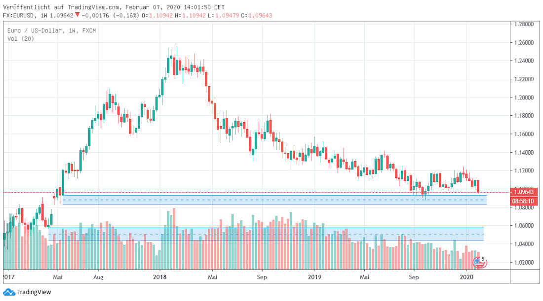 Euro in Dollar mittelfristig