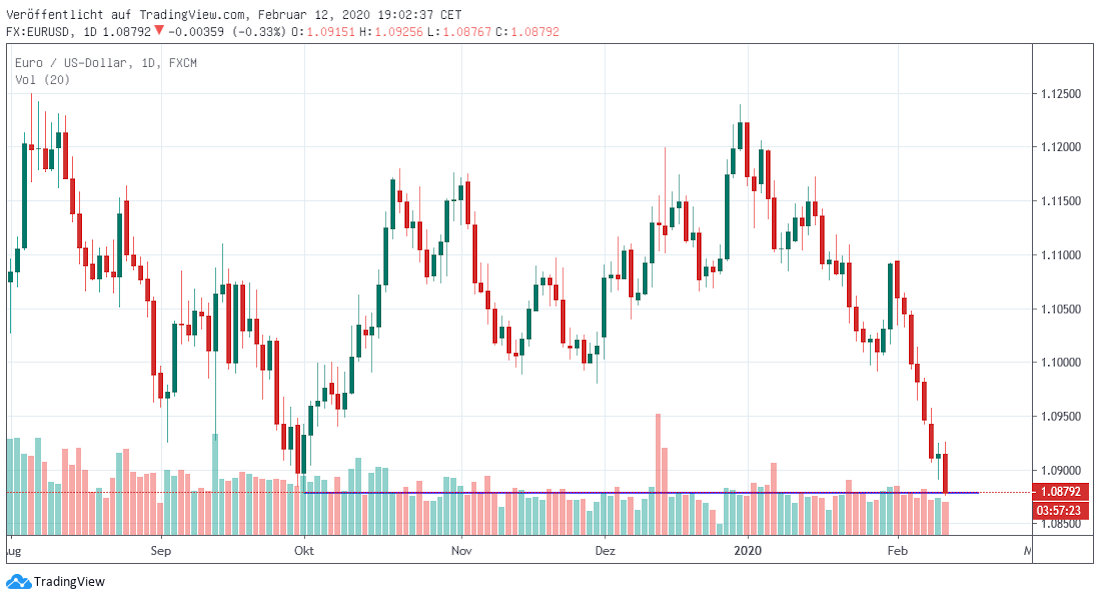 US-Dollar short term Dollar kurzfristig