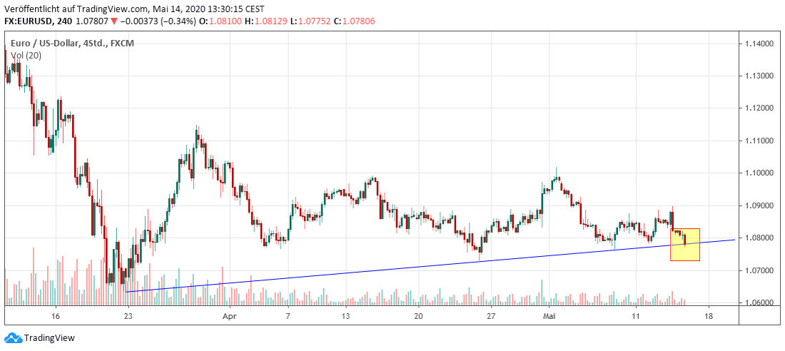 Euro short Euro kurz