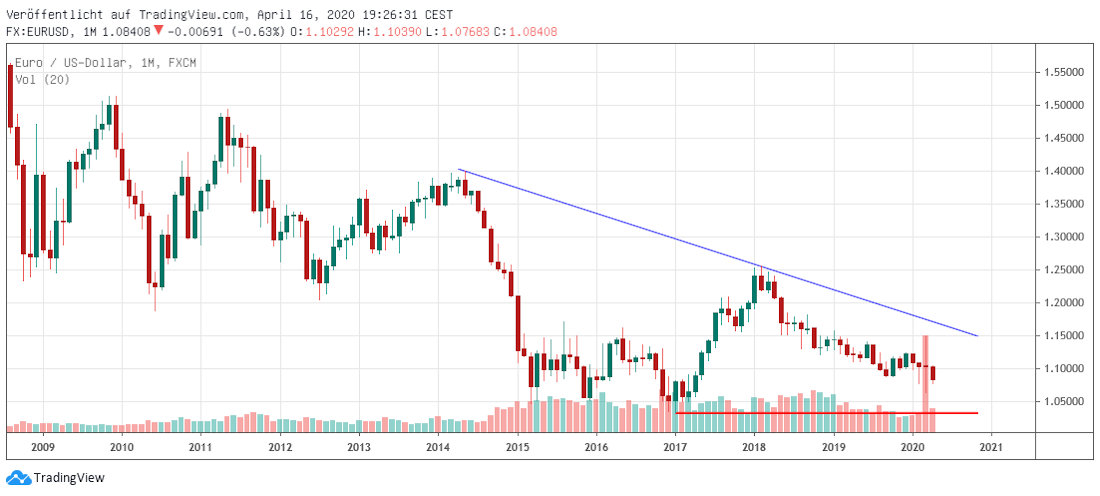 EUR gegen USD