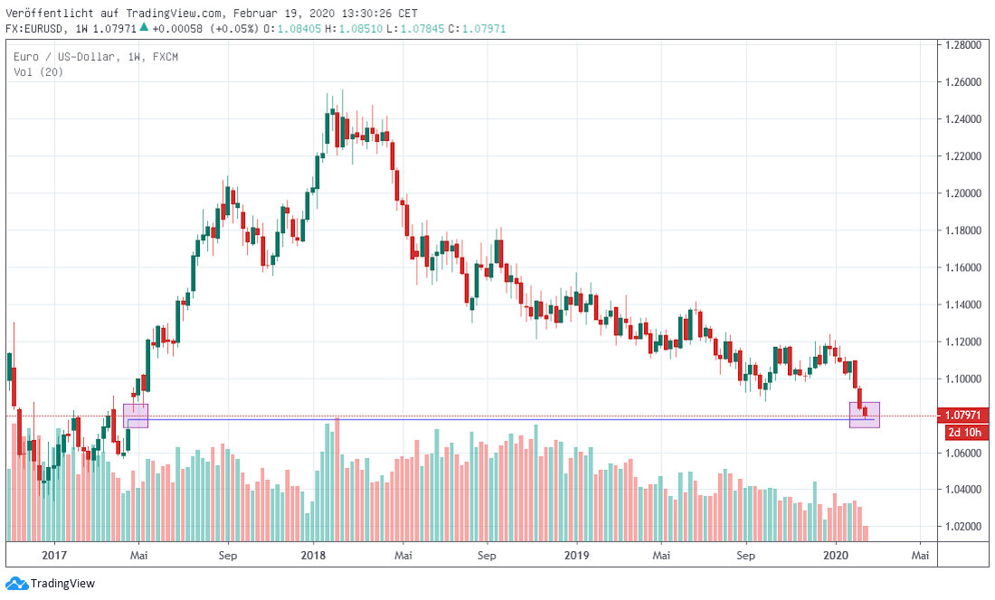 US-Dollar in Euro Dollar in Euro
