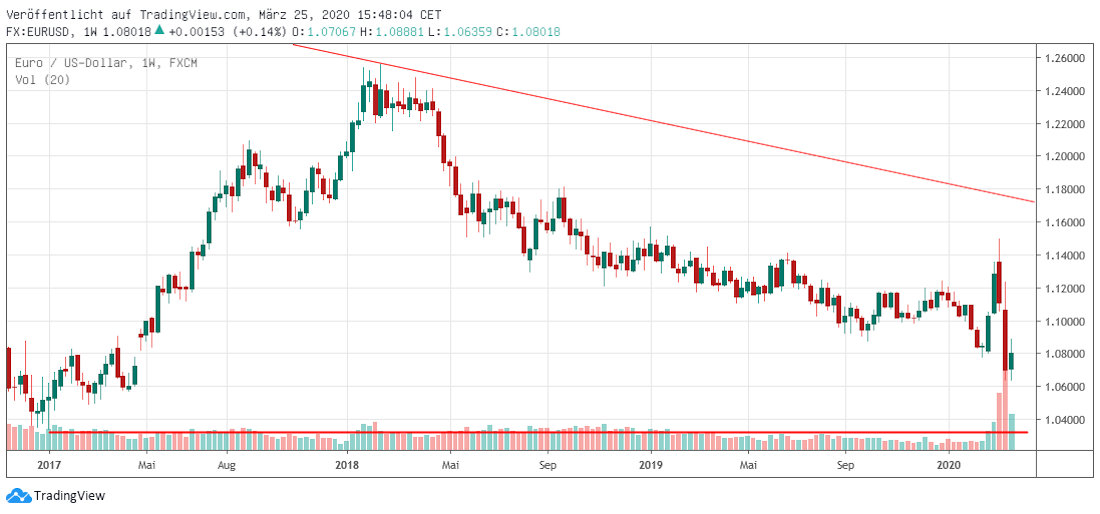 EUR in USD