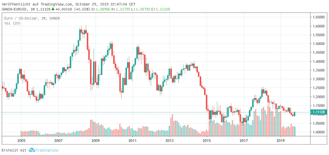 Dollar Euro Kurs Dollar in Euro