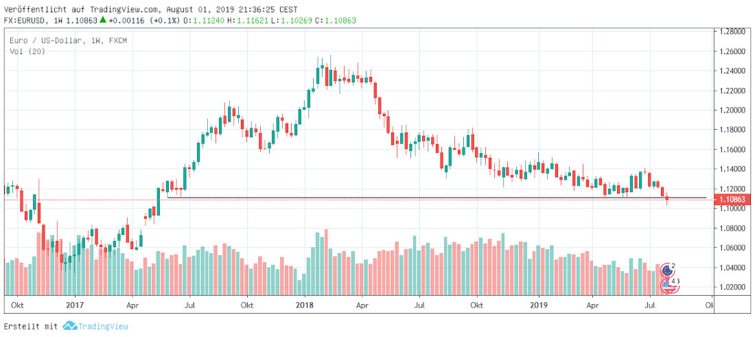 Euro und USD monthly