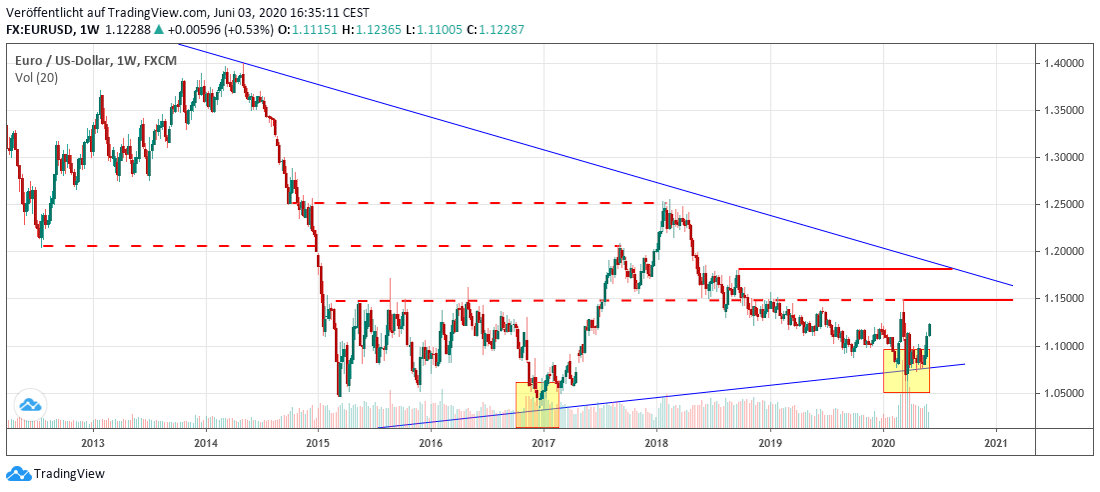 Euro mid term Euro mittelfristig