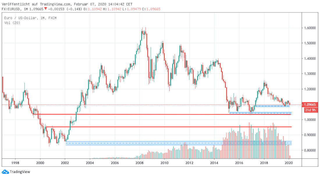 Euro in Dollar langfristig
