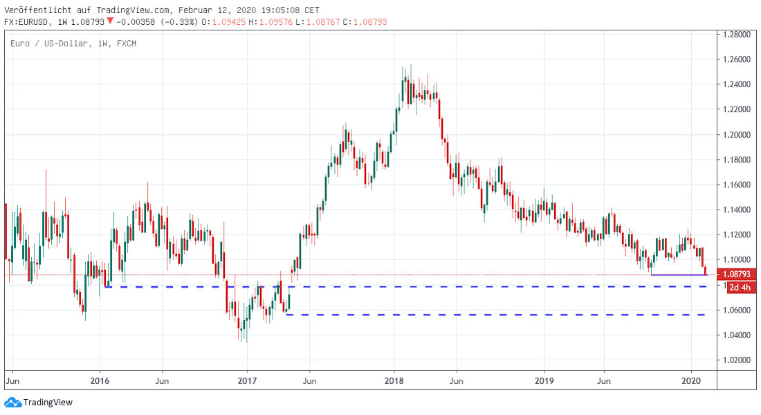 Dollar mid term US-Dollar mid term