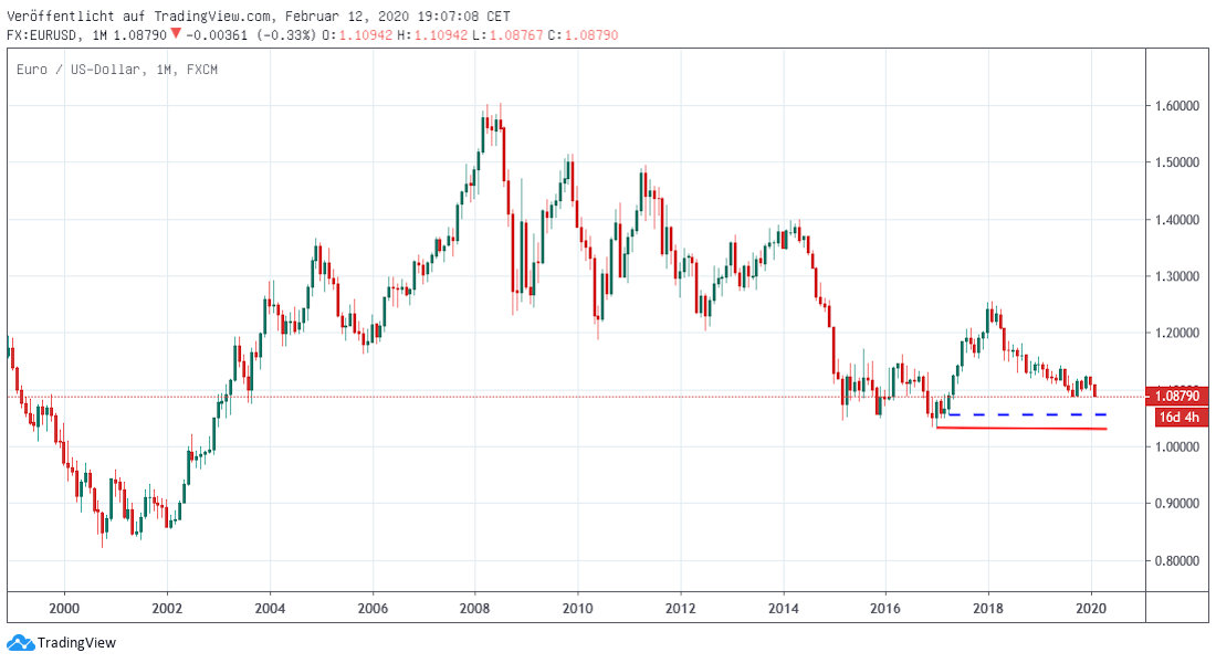 US-Dollar long term Dollar long term