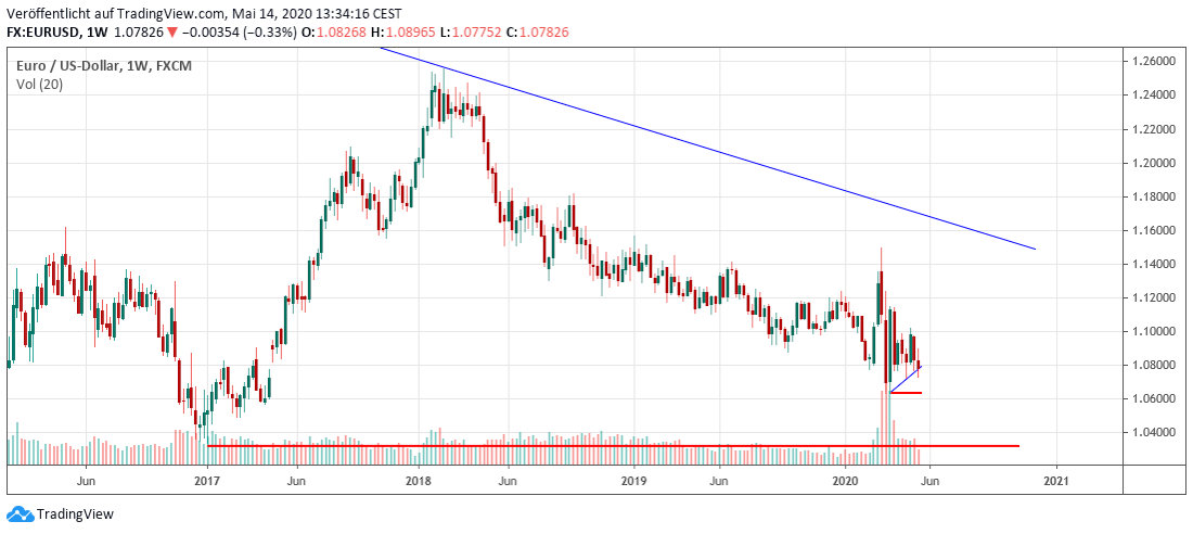 Euro langfristig Euro long