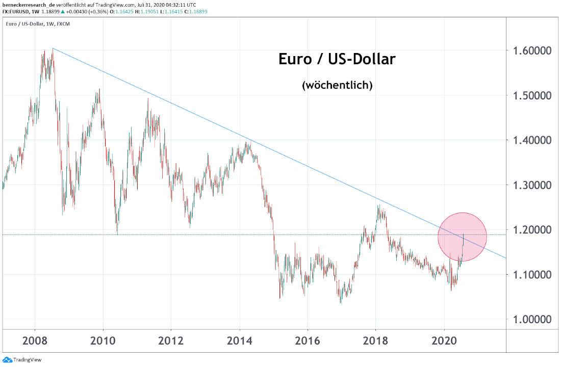EUR / USD