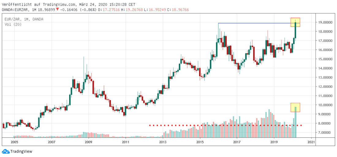 Euro in Rand