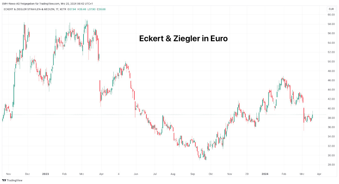 Eckert & Ziegler 