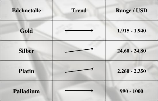 Edelmetalle