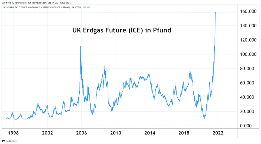 ICE Erdgas Futures 