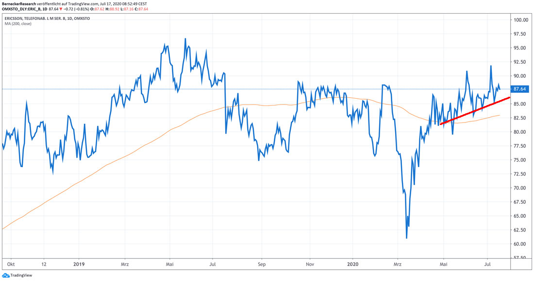 Chart Ericsson