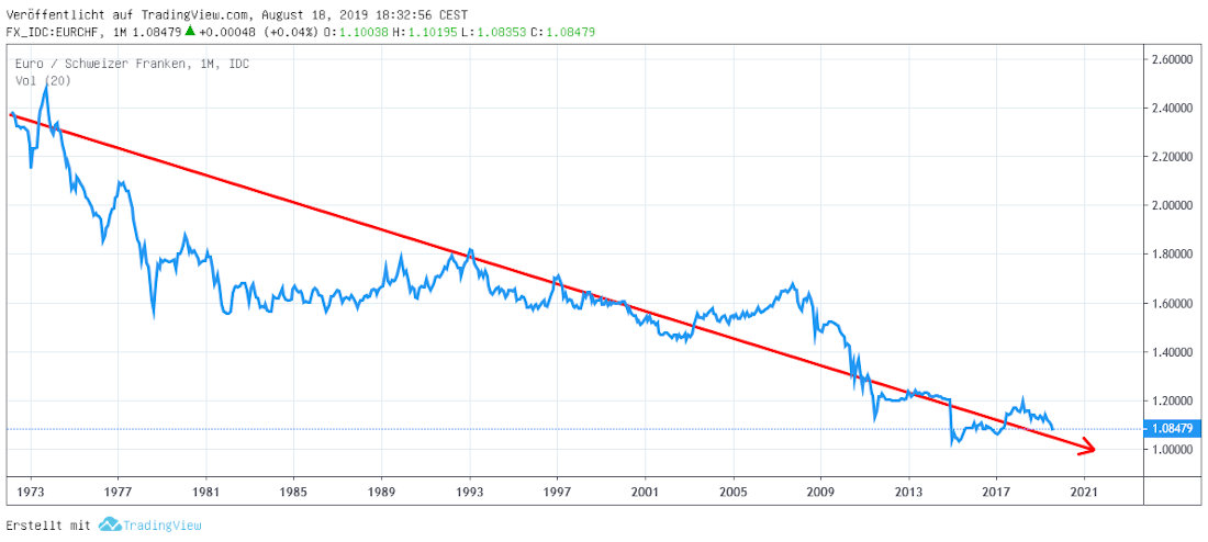 Euro Franken Trend