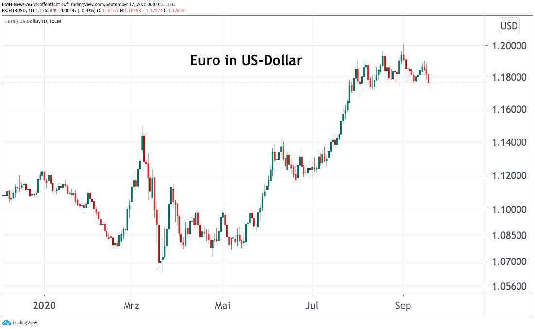 Euro in US-Dollar