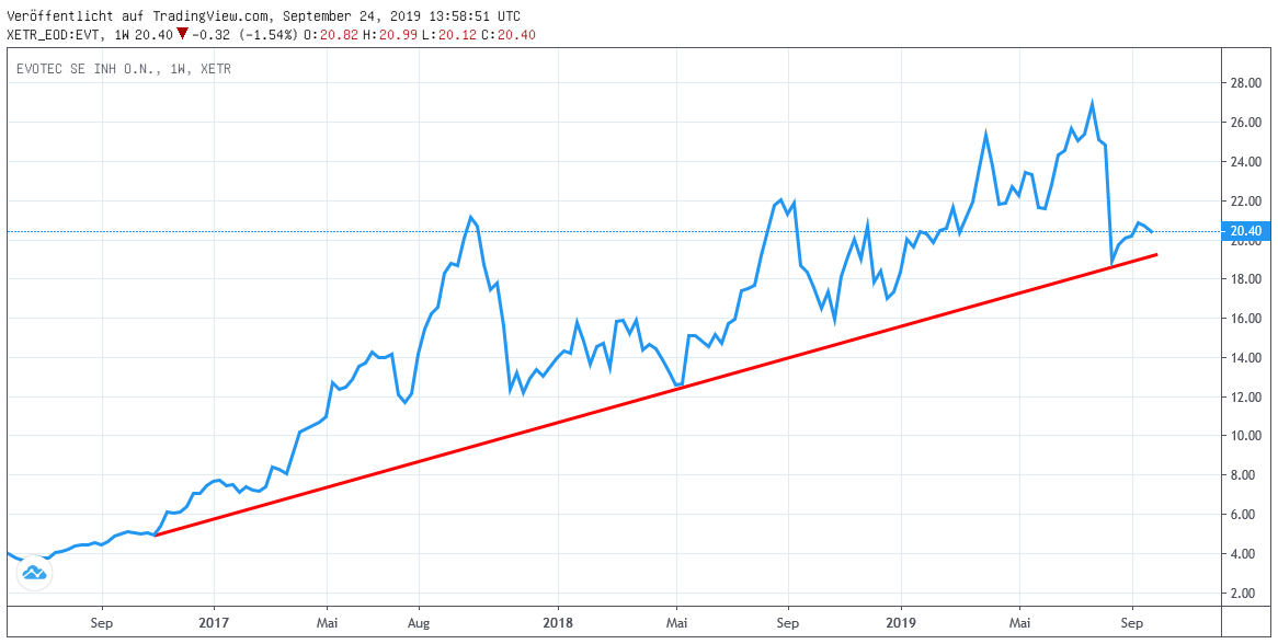 Chart - Evotec